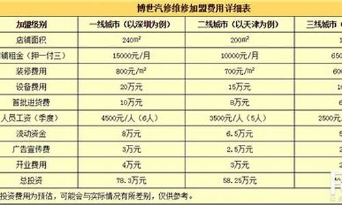 二手车维修基金多少钱,二手车修理费到底高吗