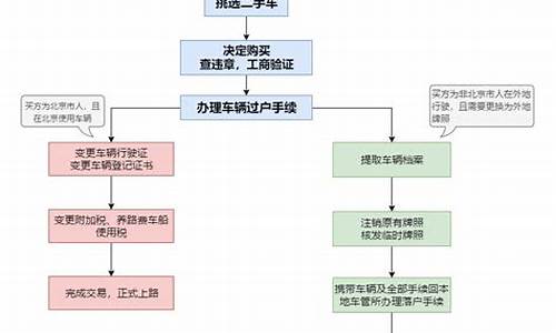 报废车和二手车交易流程_报废车卖手续什么意思