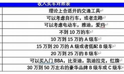 月薪1万五买二手车合适吗,月薪一万适合买车吗