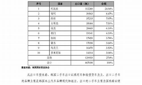 二手车出口业务,二手车出口商务规范文件